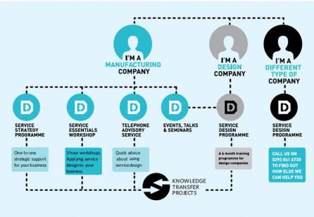 From Products to Services