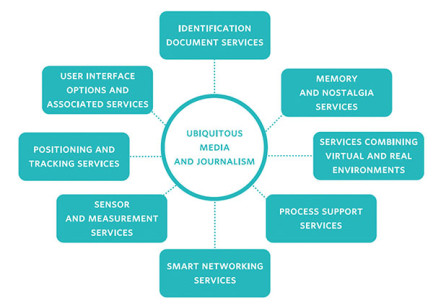 New Service Design Thinking in the Ubiquitous Media