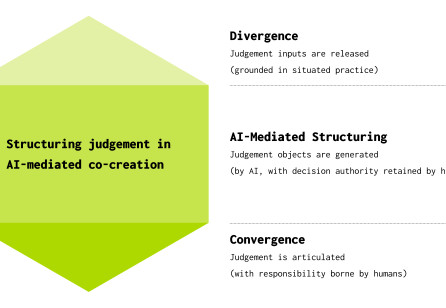 Designing Judgement in AI-Mediated Co-Creation