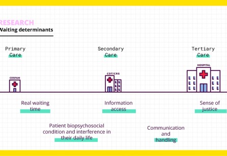 Improving Care and Reducing Waiting Time in the Public Health Sector