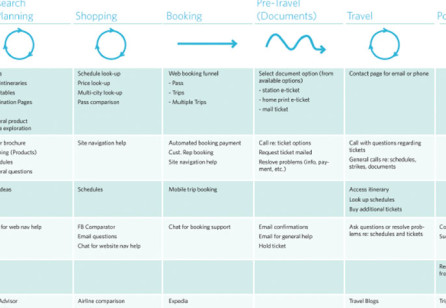 Anatomy Of An Experience Map