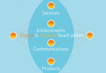 Agile Service Design Thinking and Doing