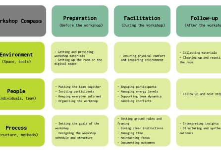 The Role of AI in Participatory Workshop Design and Facilitation