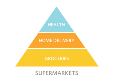 Shop, Eat, Live: From supermarkets to super service markets