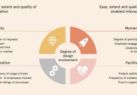 Tracking Design from Offerings to Strategy