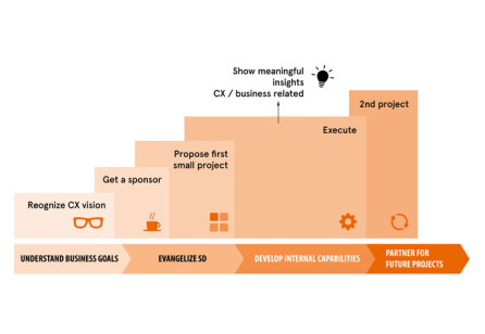 Selling Service Design in a Developing Country