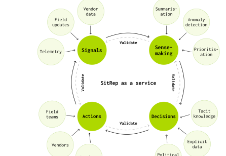 Designing Human + AI Co-Performance in Emergency Management