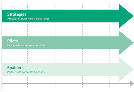 Service Design As Business Change Agent