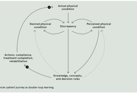 Using Systems Thinking to Design a Patient-Centred Cancer Care Service