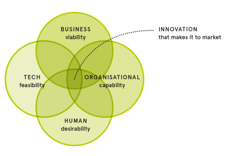 Organisational Capability and the HBTO Model