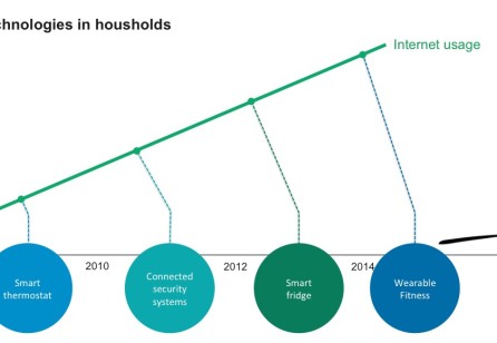 The connected consumer of tomorrow is already here