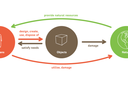 Object as a Stakeholder in Service Design