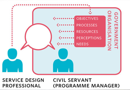 Making Service Design a Solution for Government Program Managers