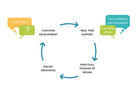 Department of Human Services Service Design Journey