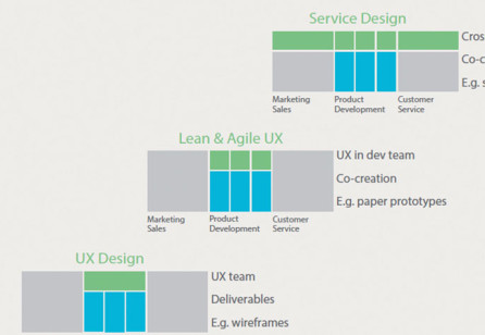 Service Design goes Agile