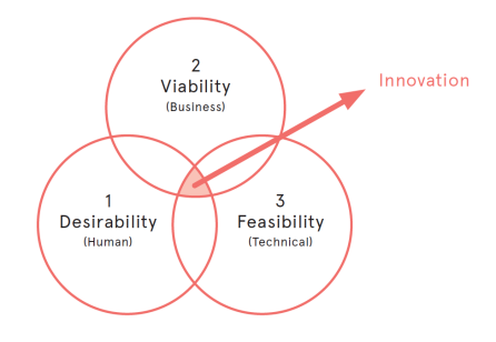 Applying Service Design While ‘Innovating like a Start-up’