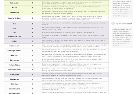 Improving Service Design Tools via First Principles