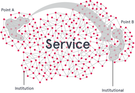 Three Overarching Perspectives  of Service Design: Understanding stakeholder, innovation and institution