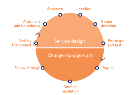 Empowering Service Designers to Become Agents of Change: Leveraging coaching for sustainable service impact