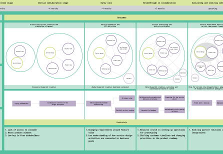 Outcome-Based Collaboration Strategy for Designing a Hardware-as-a-Service