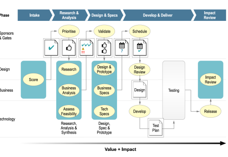 Designing for Impact and Value