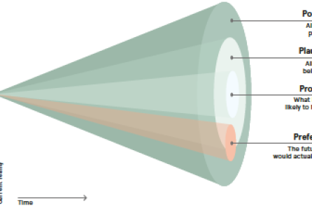 Guiding Strategy Formulation Using Futures and Foresight