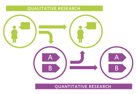 Lean UX: An Iterative Process Between Quantitative and Qualitative User­experience Research