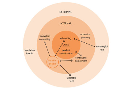 Selling Service Design Internally by Tapping Organisational Behaviour