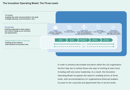 Designing an Innovative Municipal Organisation