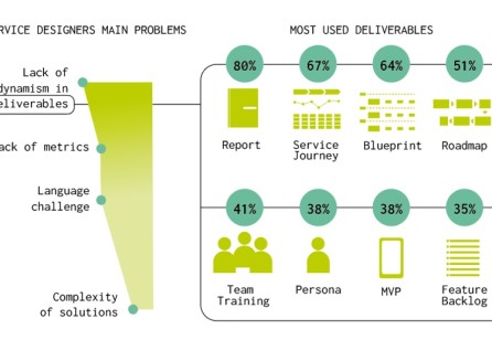 Designers' Influence on Implementing Service Design Projects