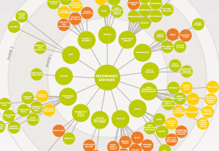 Using Service Design Education To Design University Services