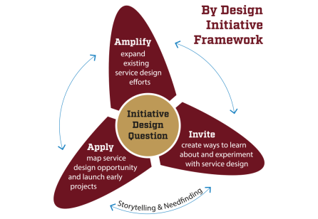 Pursuing a Liberal Arts Education by Design