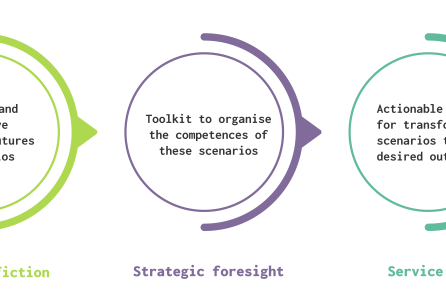 Science Fiction & Foresight: Service Design Beyond Tomorrow