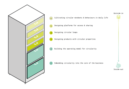 Stacking the Future