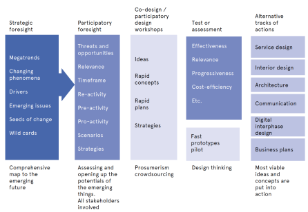 Participatory Foresight and Service Design