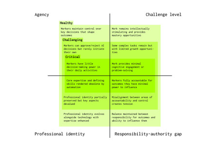AI and Meaningful Work -