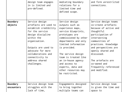 Boundary Permeability Framework for In-house Service Design Teams