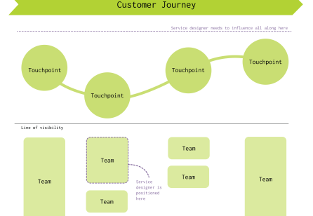 A simple tactic for in-house service design influence