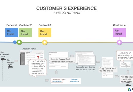 Software-as-a-Service Business Model Transformation