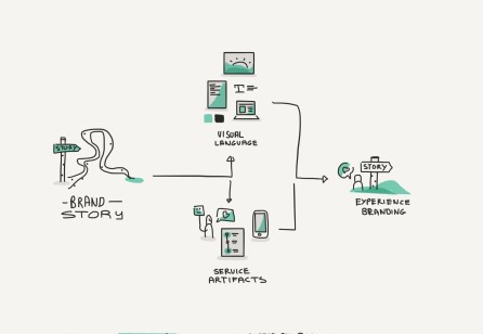 Include branding in features, actions, reactions, and every other aspect of the service