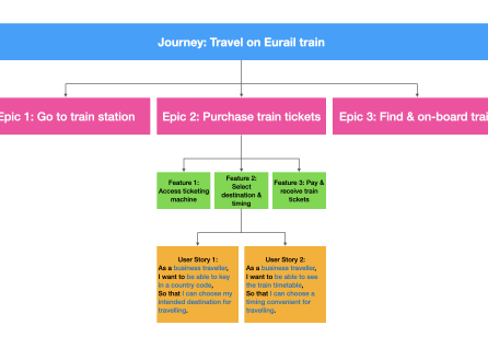 3 ways to turn service blueprints into delivery outcomes