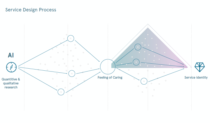 Service Design Award 2019 Winner - Awarded for innovative combination of technology and service design