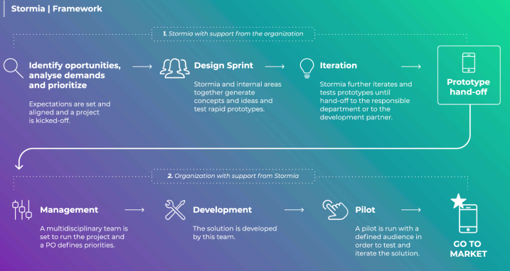 Stormia - Framework