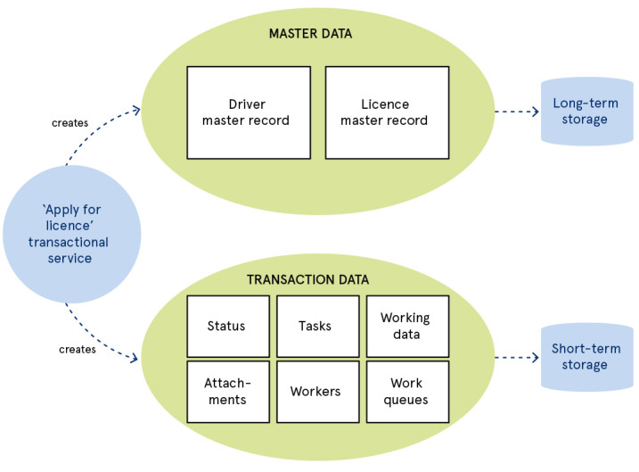 Separating transaction data from master data improves data quality