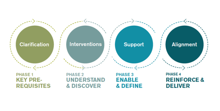 Figure 1: KUER model with its four phases and main activities