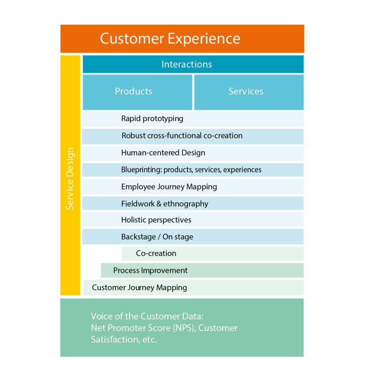 SERVICE DESIGN PROVIDES THE NECESSARY BUILDING BLOCKS FOR CREATING AN IMPROVED CUSTOMER EXPERIENCE