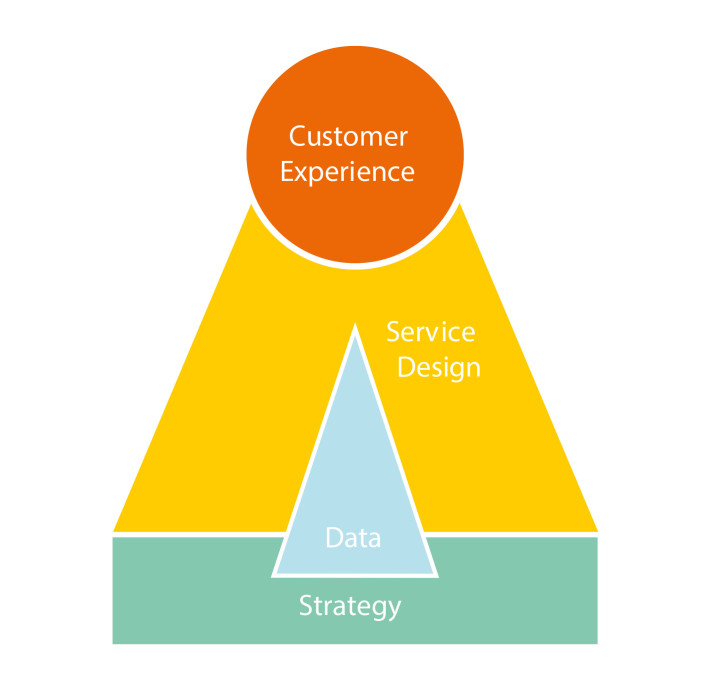 SERVICE DESIGN IS HOW WE DELIVER CUSTOMER EXPERIENCE