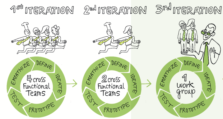 Creation of the Design Thinking Laboratory