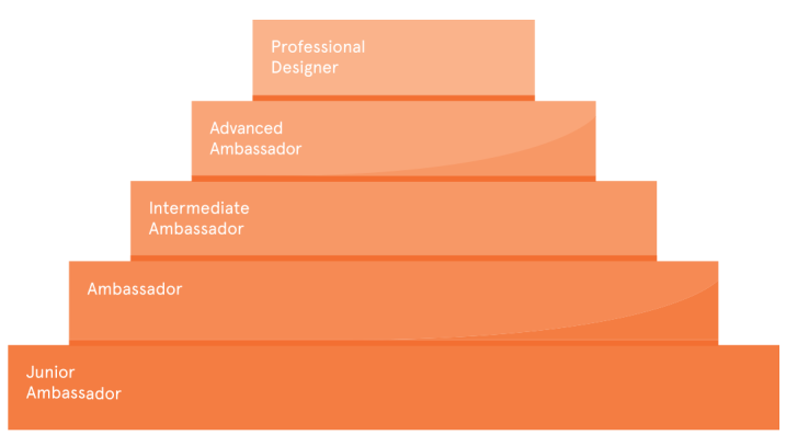 Design Thinking Learning Pyramid