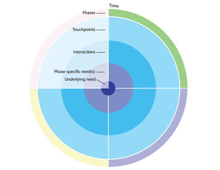 FIGURE 1: THE ELEMENTS OF A SERVICE ECOSYSTEM, WHICH ARE READ IN A CLOCKWISE MANNER.